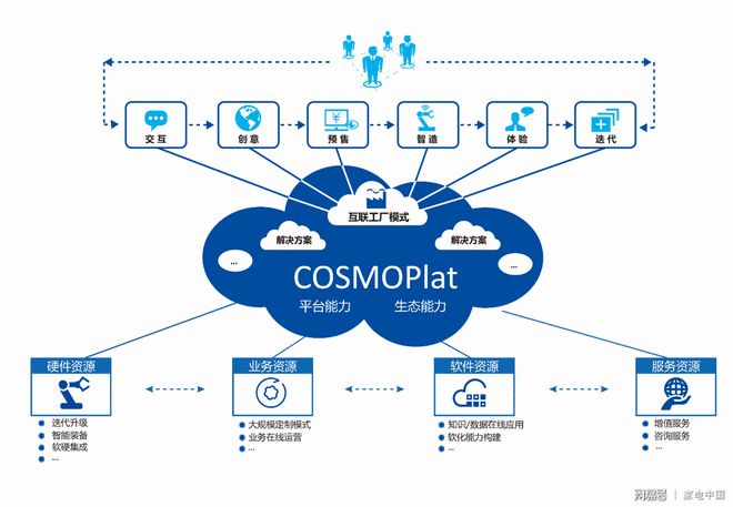 海爾COSMOPlat入選工信部首批智能制造系統解決方案供應商，開啟互聯軟件服務新篇章